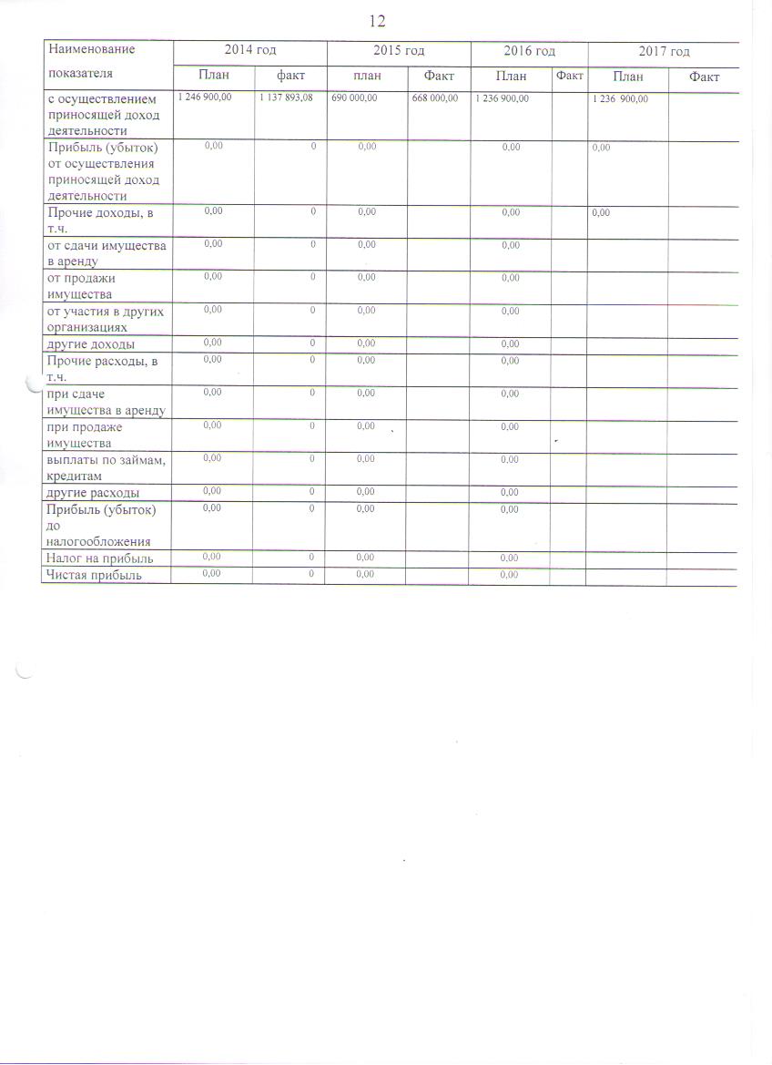План ФХД на 2015год с изменениями в течении года,утв. 24.12.2015