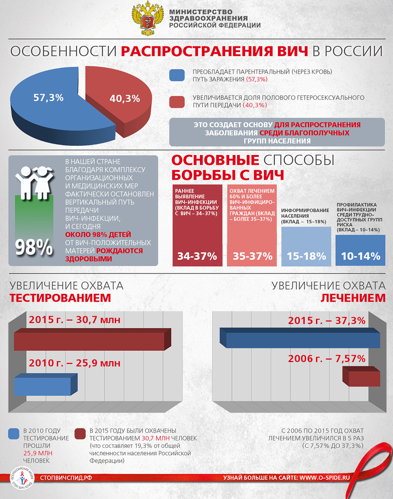 Особенности распространения ВИЧ